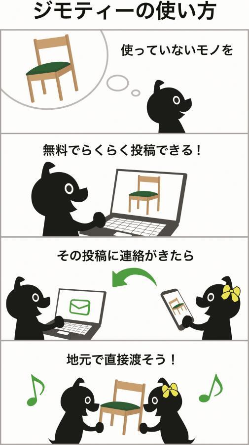 ジモティーの使いかたの流れ。使っていないモノを、無料でらくらく投稿できる。その投稿に連絡が来たら、地元で直接渡そう