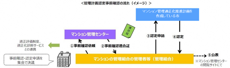 イラスト：管理計画認定事前確認の流れ