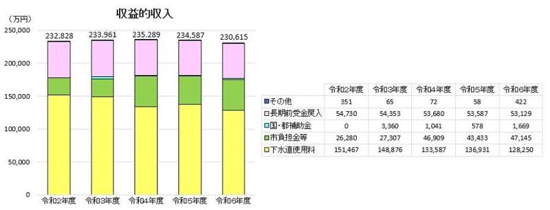 グラフ：決算収益的収入推移
