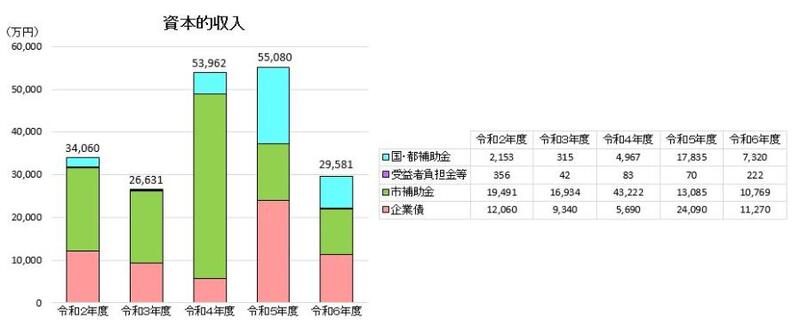 グラフ：決算資本的収入推移