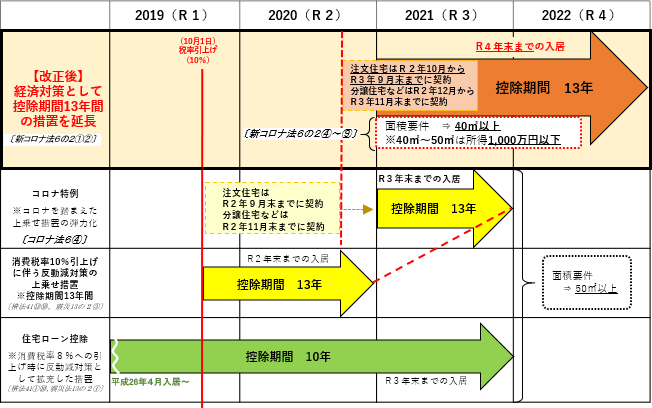 住宅ローン控除の控除期間について