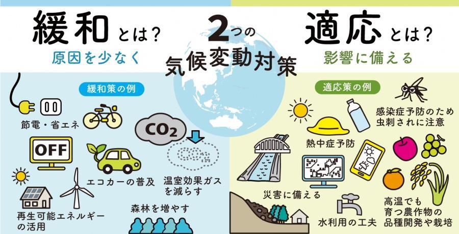 イラスト：2つの気候変動対策。節電や省エネ、エコカーの普及など原因を少なくする緩和と熱中症予防、水利用の工夫などの影響に備える適応の例示