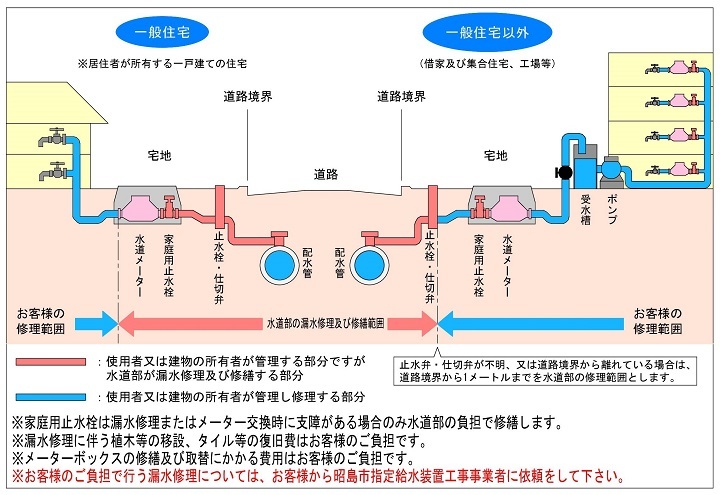 イラスト：漏水修理及び修繕範囲