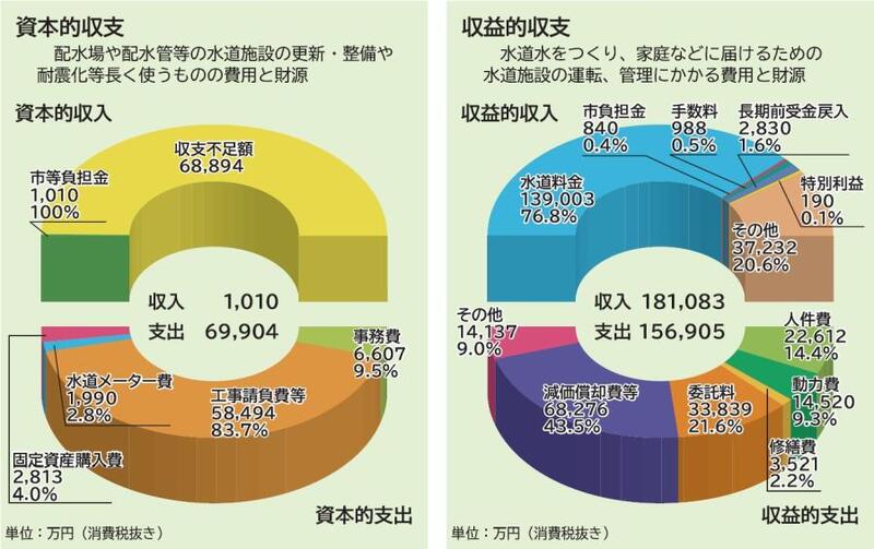 グラフ：令和6年度決算のあらまし