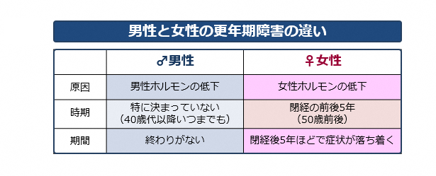 男性と女性の更年期障害の違い