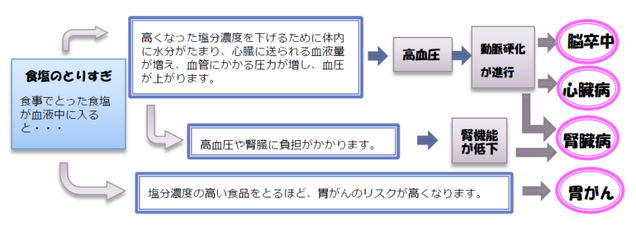 イラスト：塩分のとりすぎが招く危険フロー