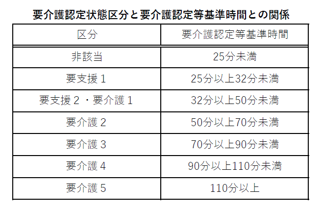 要介護認定状態区分と要介護認定等基準時間との関係