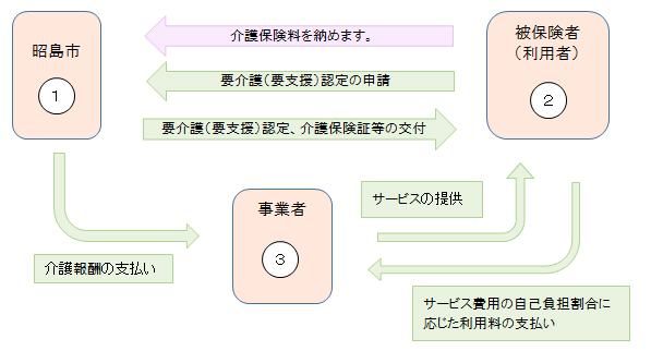 イラスト：サービス利用の流れ