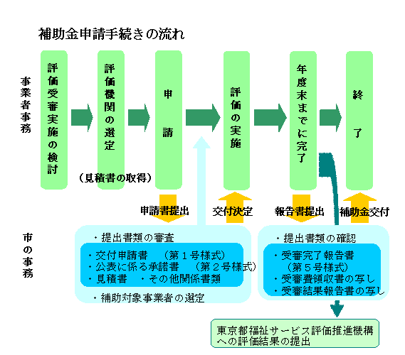 イラスト：補助金申請の流れ