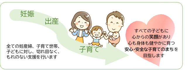 イラスト：妊娠出産子育て　全ての妊産婦、子育て世帯、子どもに対し、切れ目なく、もれのない支援を行います　すべてのこどもに心からの笑顔があり心も身体も健やかに育つ安心・安全な子育てのまちを目指します