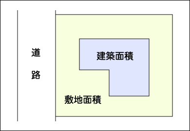 イラスト：建ぺい率