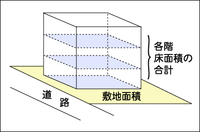 イラスト：容積率
