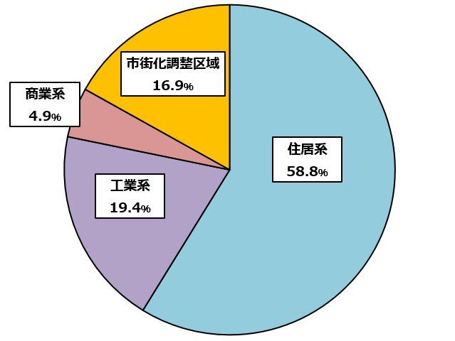用途地域等の指定状況の円グラフ(令和8年1月1日現在)住居系58.8％、工業系19.4％、商業系4.9％、市街化調整区域16.9％