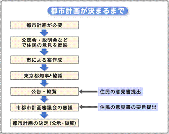 都市計画が決まるまでのフロー図。都市計画が必要な場合、公聴会などで市民の意見を反映し、市が案を作成、東京都知事と協議、公告・縦覧（住民の意見書提出）、市都市計画審議会の審議（住民の意見書の要旨提出）、都市計画の決定（公示・縦覧）