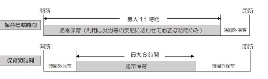 イラスト：保育標準時間及び保育短時間のグラフ